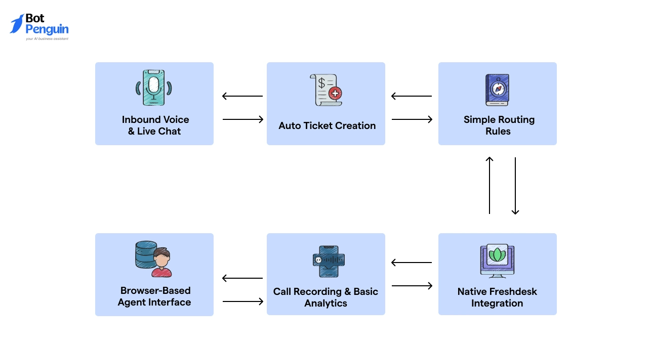 Freshdesk Contact Center